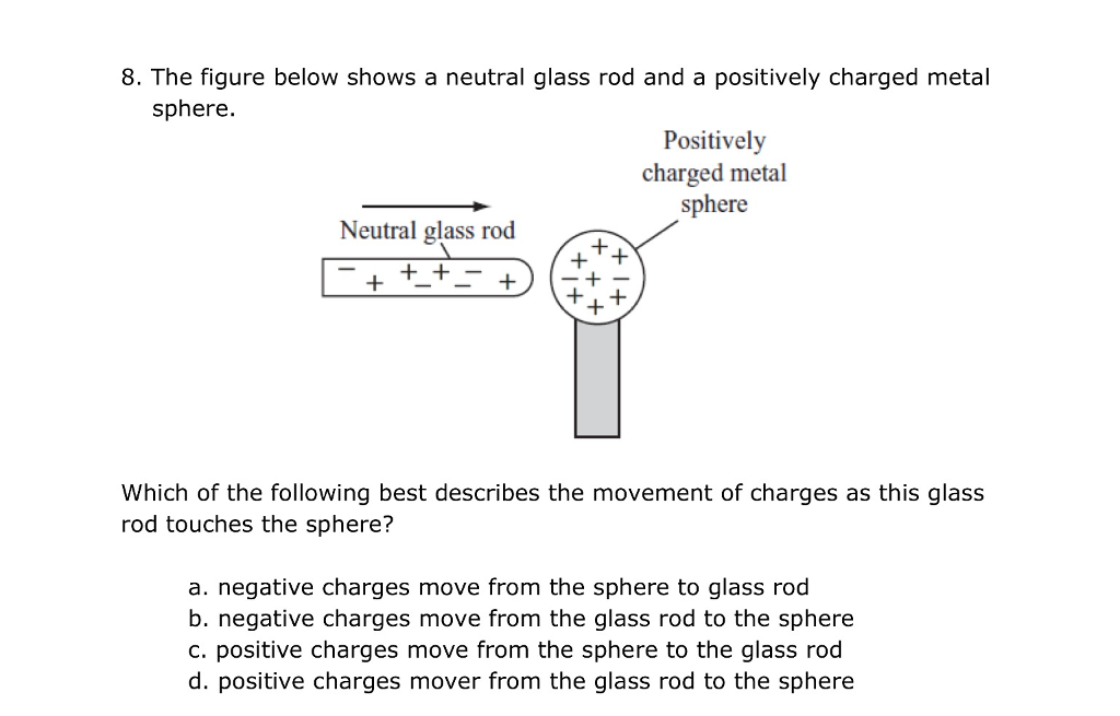 Solved 8. The figure below shows a neutral glass rod and a