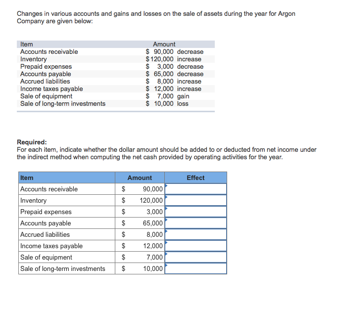 Solved Changes in various accounts and gains and losses on | Chegg.com