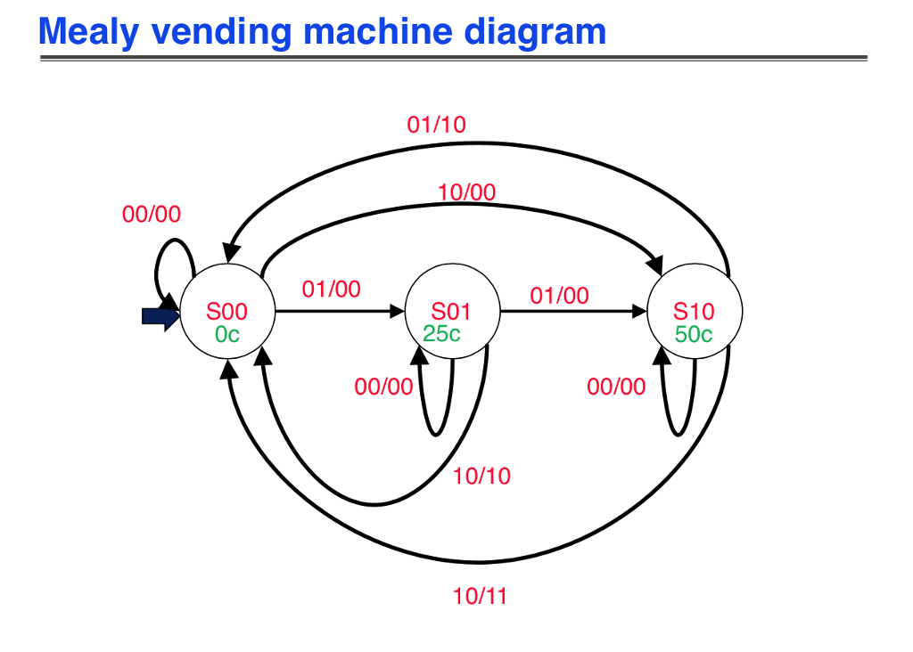 Vending Machine State Chart Diagram Uml Creately - vrogue.co