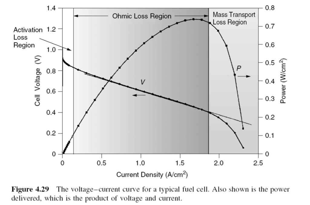 Solved Design a Fuel cell stack (system) using the PEM fuel