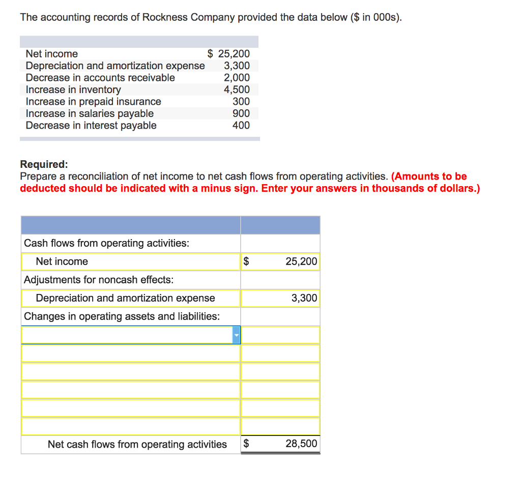 Solved The accounting records of Rockness Company provided | Chegg.com