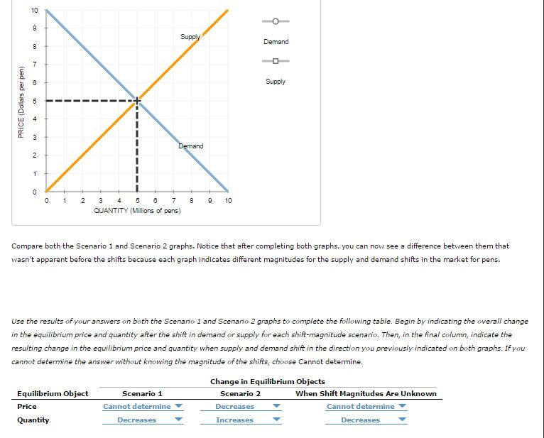 3.5 assignment shifting supply and demand curves