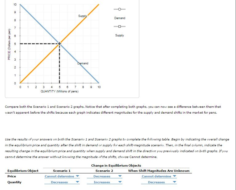 3.5 assignment shifting supply and demand curves quizlet