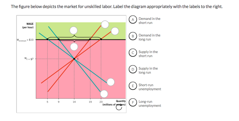 Solved The figure below depicts the market for unskilled | Chegg.com