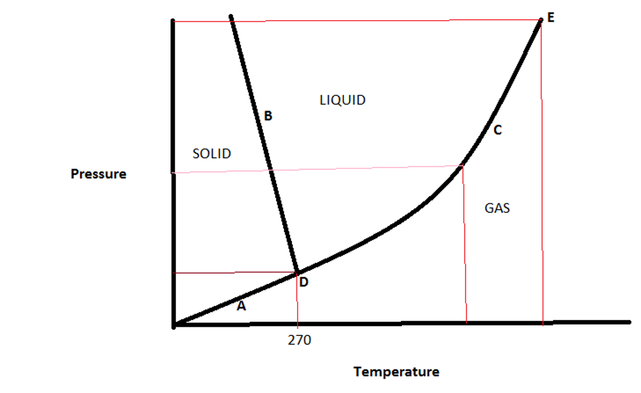 Phase Diagram Of Water Labeled