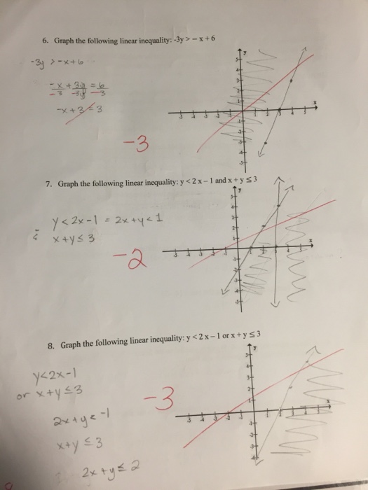 graph the linear inequality 3x 2y 6