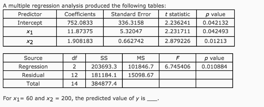 Solved A multiple regression analysis produced the following | Chegg.com