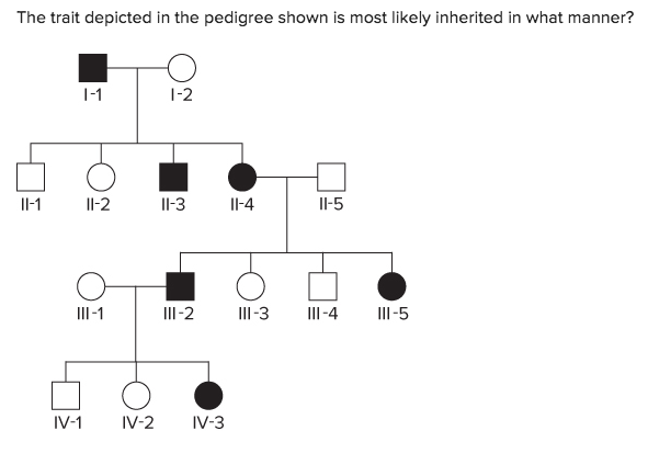 Solved The trait depicted in the pedigree shown is most | Chegg.com