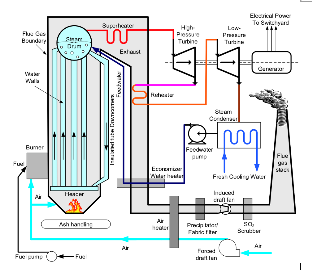 Steam Turbine Diagram with Parts