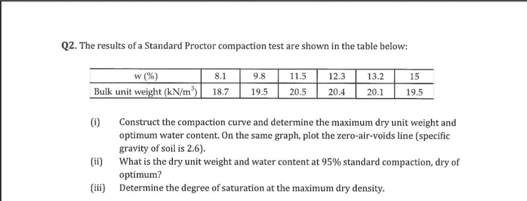 Solved Q2. The results of a Standard Proctor compaction test | Chegg.com