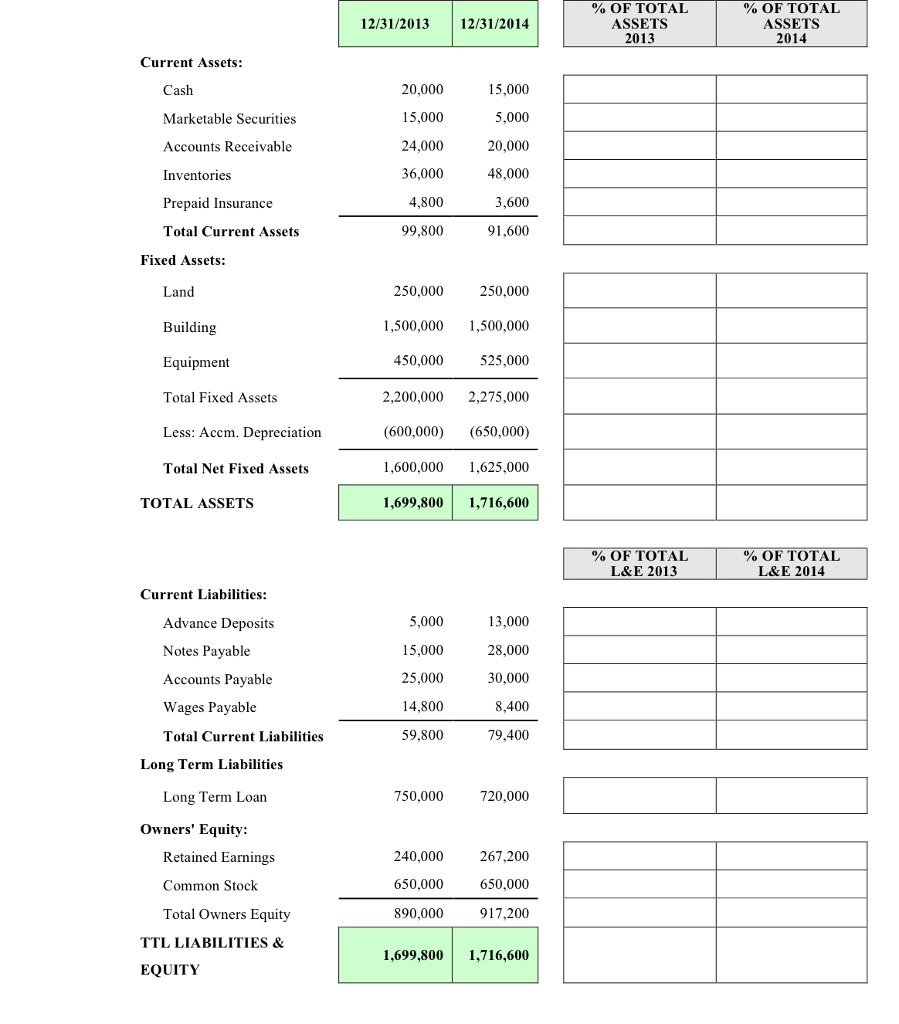 Solved % OF TOTAL ASSETS 2013 % OF TOTAL ASSETS 2014 | Chegg.com