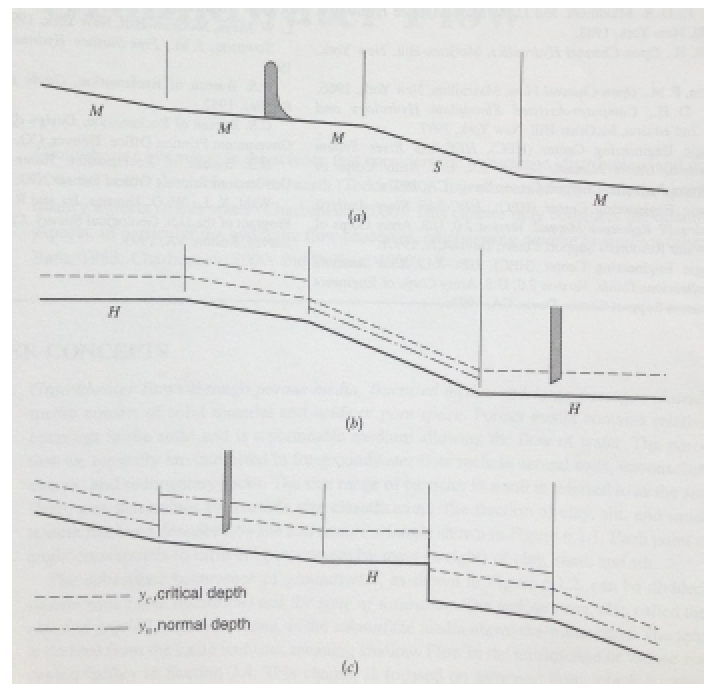 Solved Que Sketch possible water surface profiles for the | Chegg.com