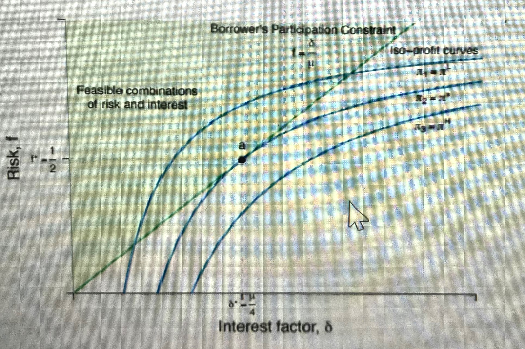 borrower-s-participation-constraint-iso-profit-curves-chegg