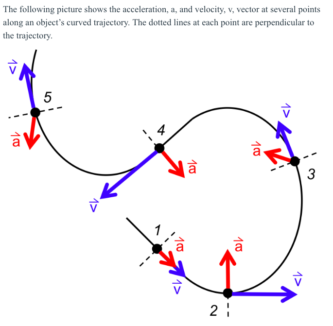 Solved The following picture shows the acceleration, a, and