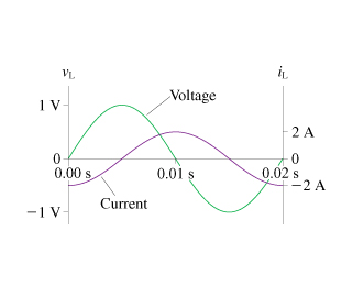 Solved The figure shows voltage and current graphs for an | Chegg.com