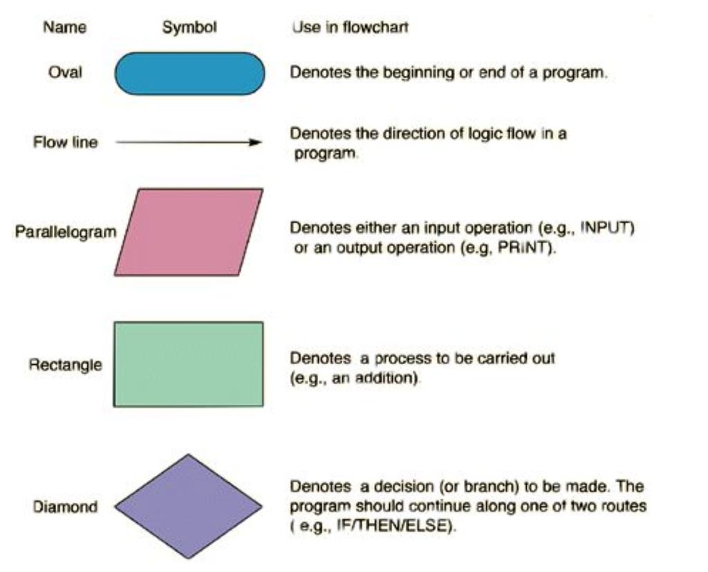 Could you help me draw a flow chart for macro | Chegg.com