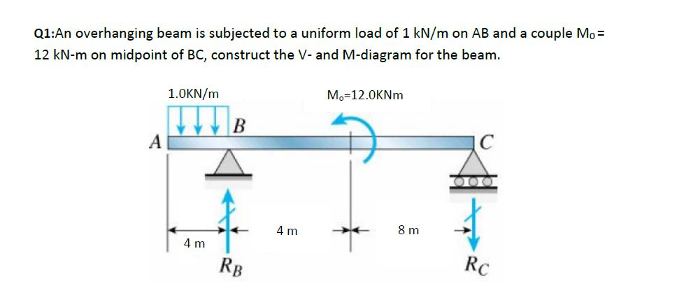 Solved Q1:An overhanging beam is subjected to a uniform load | Chegg.com