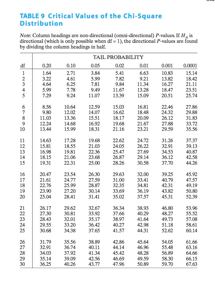 Degrees Of Freedom Chart For Chi Square