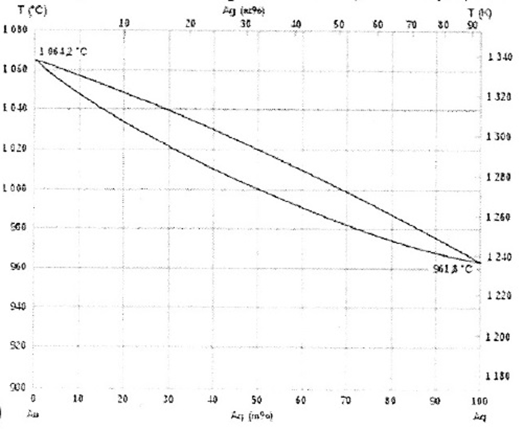 Material Sience Below Is The Phase Diagram Of Au Ag