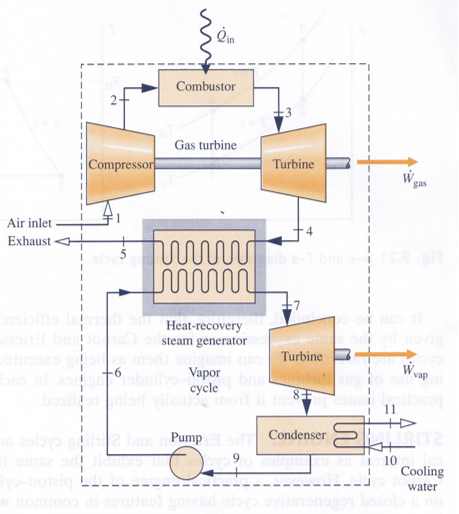 Solved A combined gas turbine-vapor power plant has a net | Chegg.com