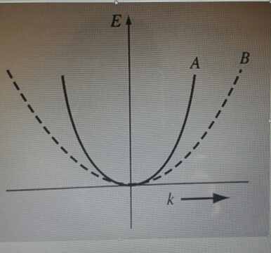 Solved two possible conduction bands are shown in the E vs k | Chegg.com