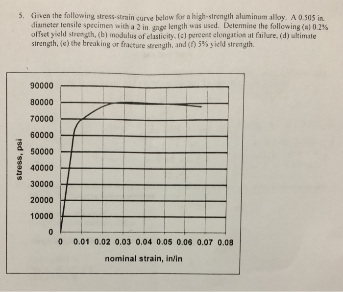 Solved Given the following stress-strain curve below for a | Chegg.com