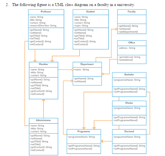 2. The following figure is a UML class diagram on a | Chegg.com