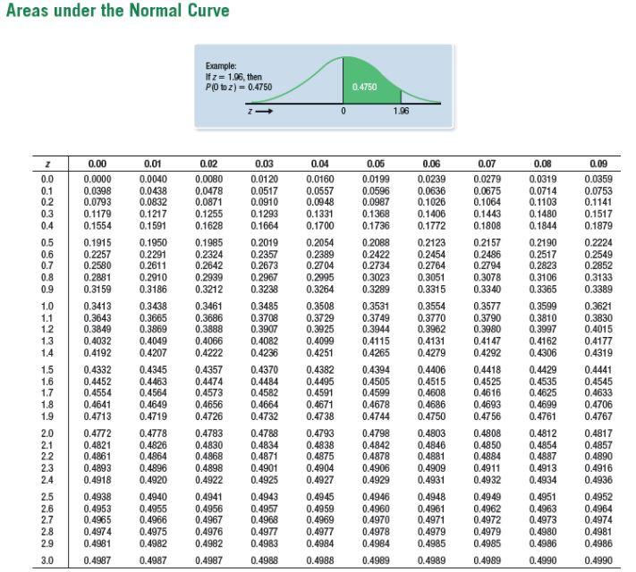 Solved A normal population has a mean of 66 and a standard | Chegg.com