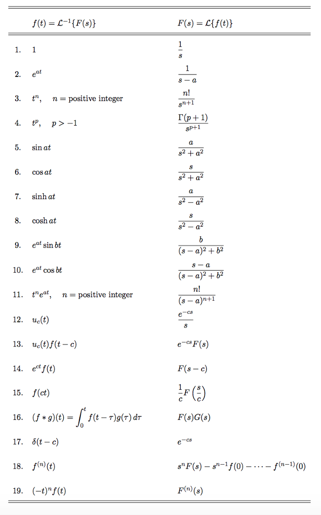 Solved Laplace Transform Evaluate the definite integral | Chegg.com