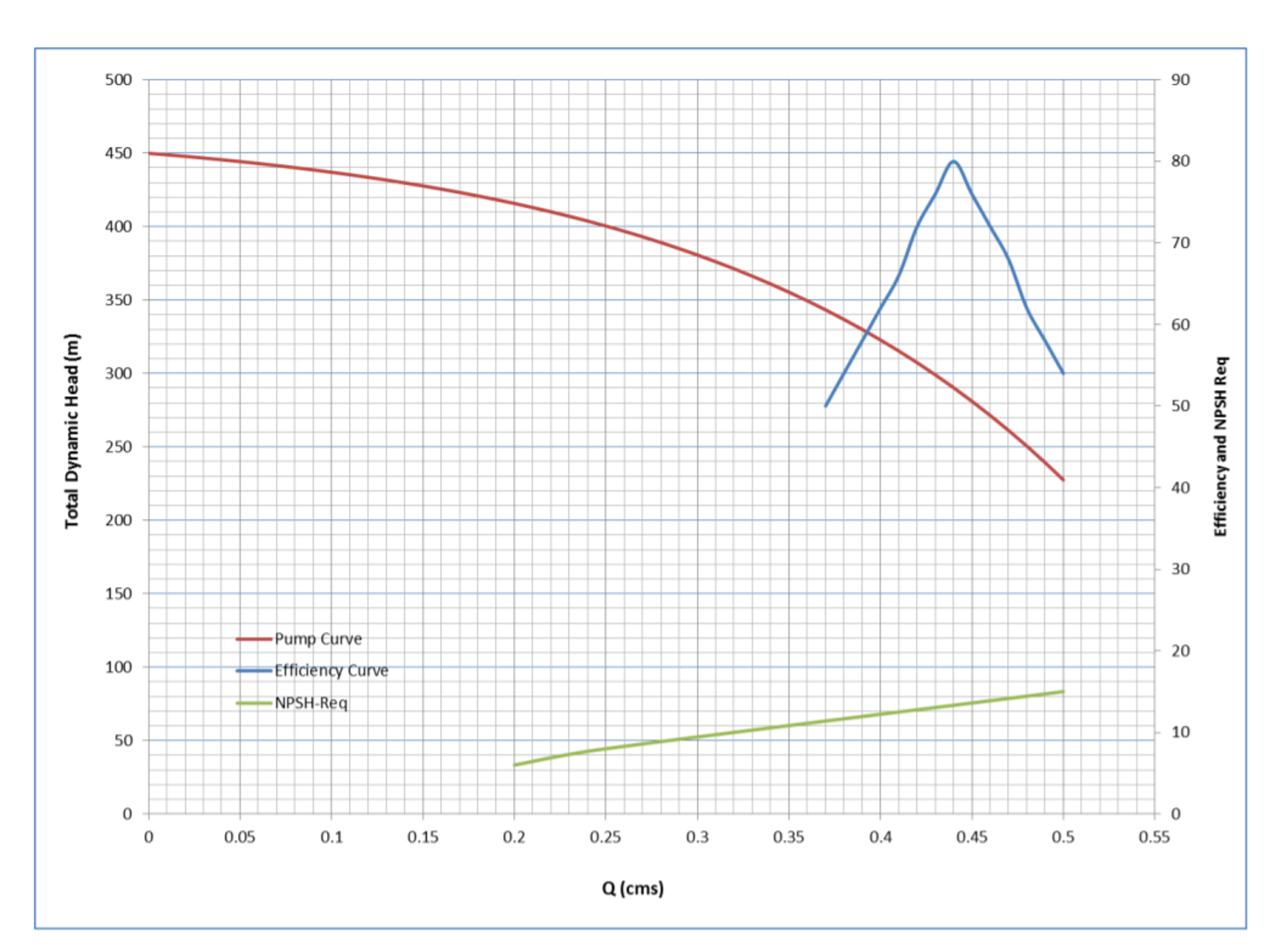 Solved For the pump system below determine the pump best