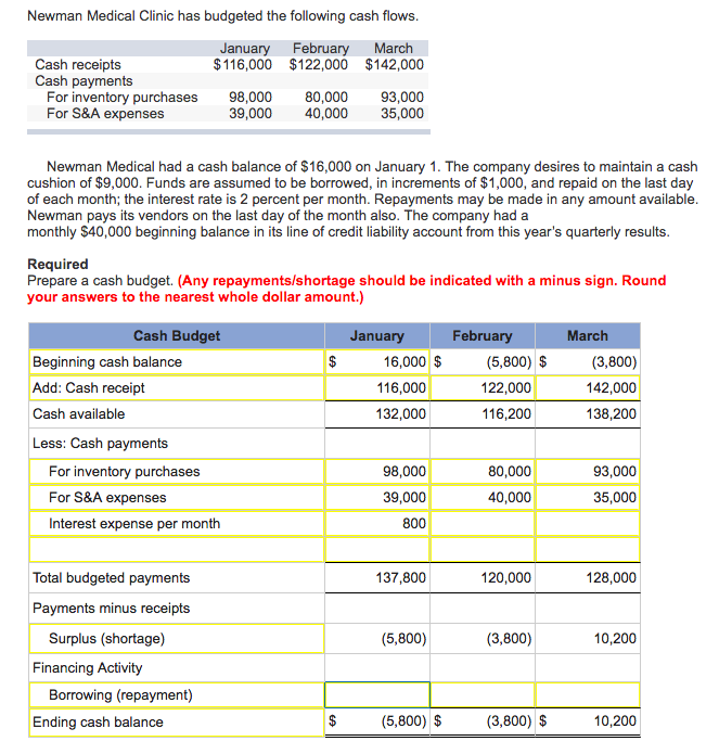 Solved: Newman Medical Clinic Has Budgeted The Following C... | Chegg.com