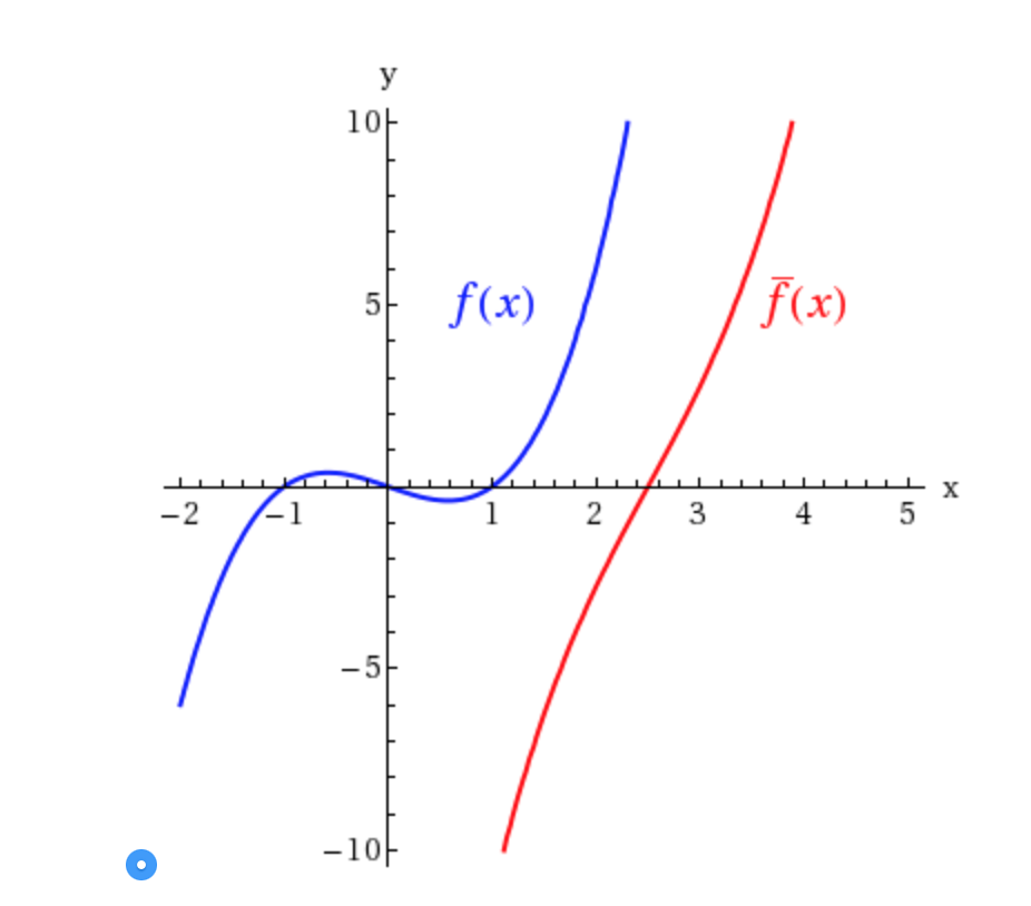 Solved Calculate the 5-unit moving average of the function. | Chegg.com