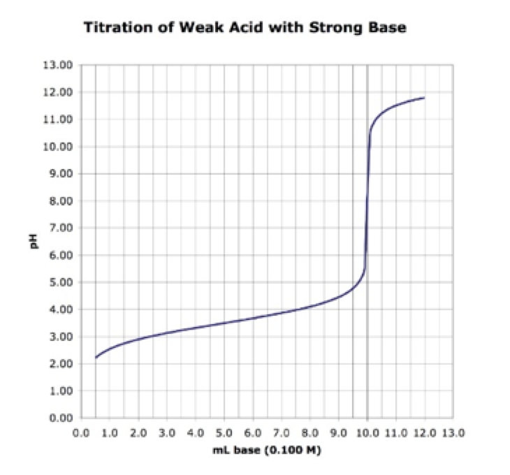 Solved A weak acid is titrated with standardized NaOH (0.100 | Chegg.com