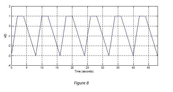 solved-figure-7-below-shows-one-cycle-of-a-periodic-wave-chegg