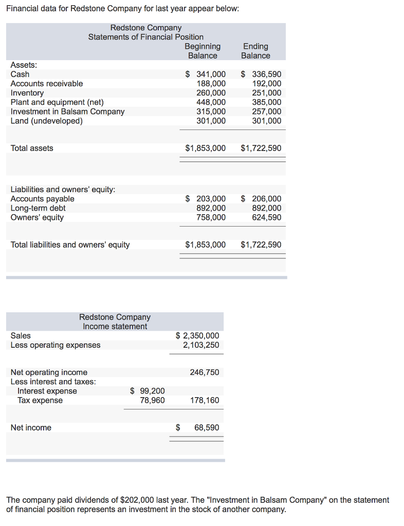 Solved Financial data for Redstone Company for last year | Chegg.com