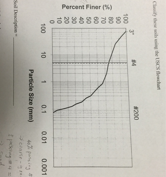 Solved Classify these soils using the USCS flowchart