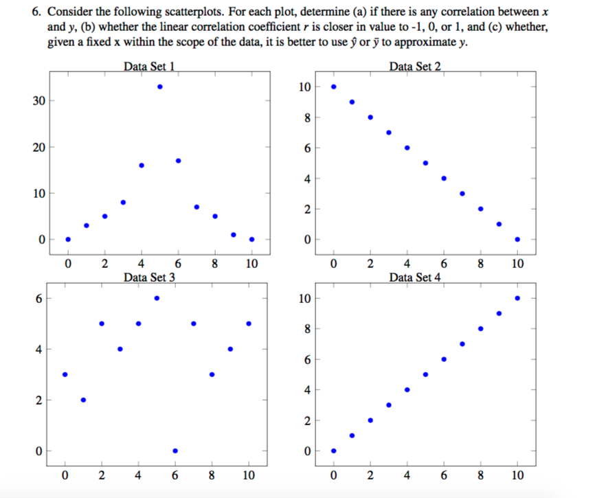 which scatter plot shows a linear relationship between x and y