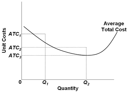 Solved 1.Refer to the long-run cost curve for a firm above. | Chegg.com