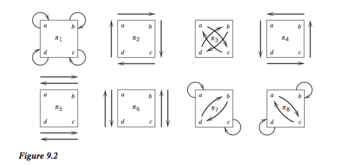 Solved 5546712) 5. For the symmetries of the square listed | Chegg.com