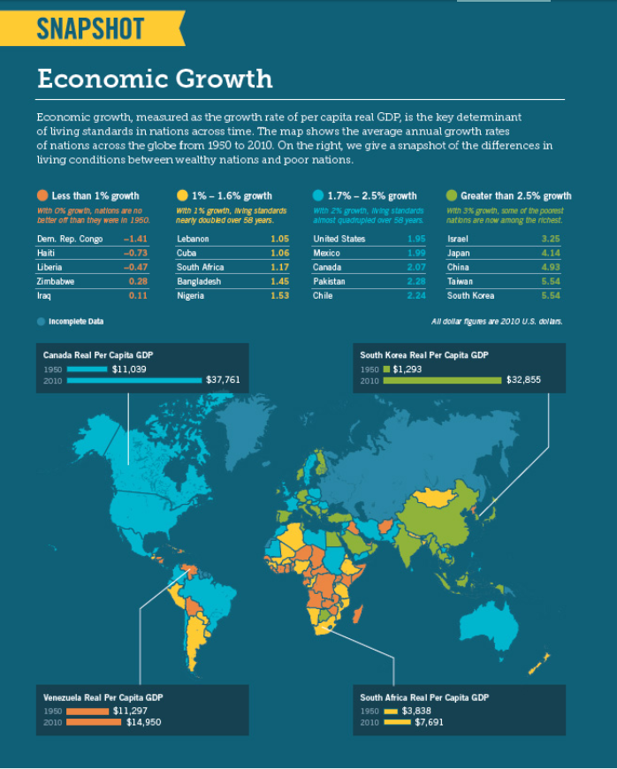 Solved SNAPSHOT Economic Growth Economic growth, measured as | Chegg.com