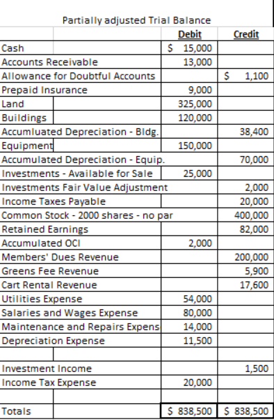 Solved Partially adjusted Trial Balance Debit Credit Cash | Chegg.com