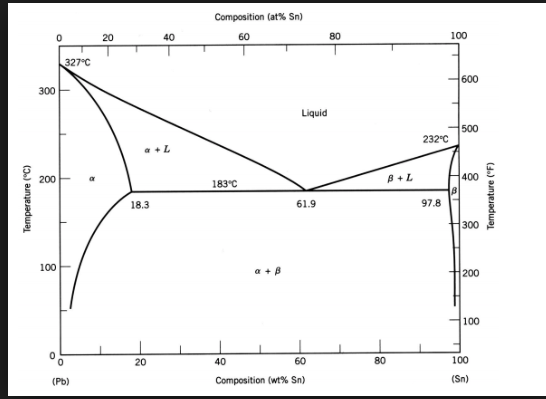 Solved Composition (at% Sn) 100 327 C 232 C β+L 183 C 18.3 | Chegg.com