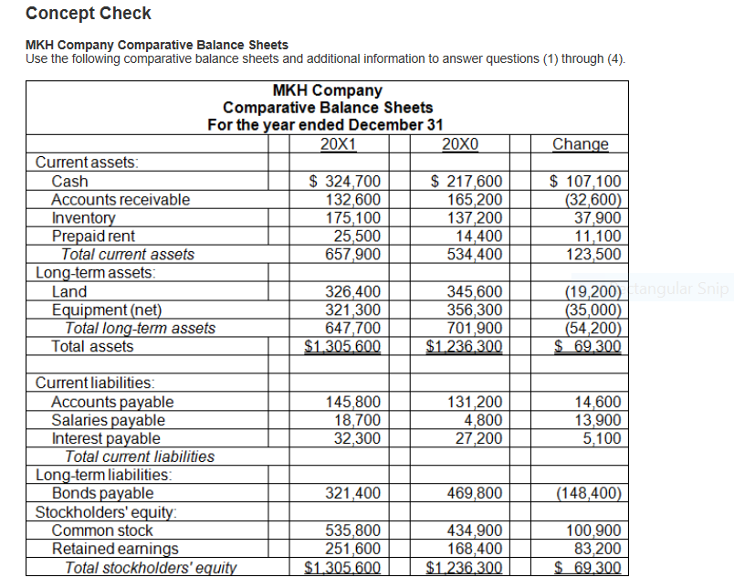 Solved Concept Check MKH Company Comparative Balance Sheets | Chegg.com