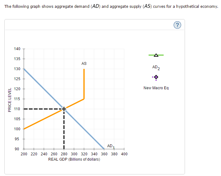 Solved The following graph shows aggregate demand (AD) and