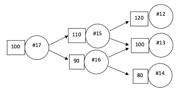 Solved Consider the following binomial tree. The numbers in | Chegg.com
