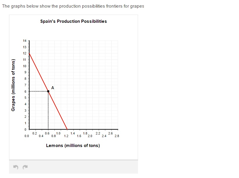 Solved The Graphs Below Show The Production Possibilities | Chegg.com