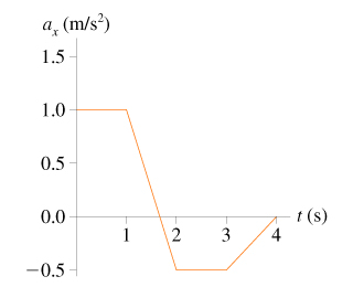 Image for a force with x-component fx acts on a 500g object as it moves along the x-axis. the object's acceleration grap