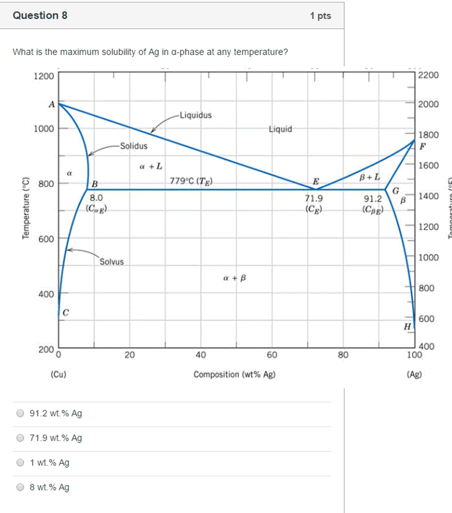 Solved What is the maximum solubility of Ag in a-phase at | Chegg.com