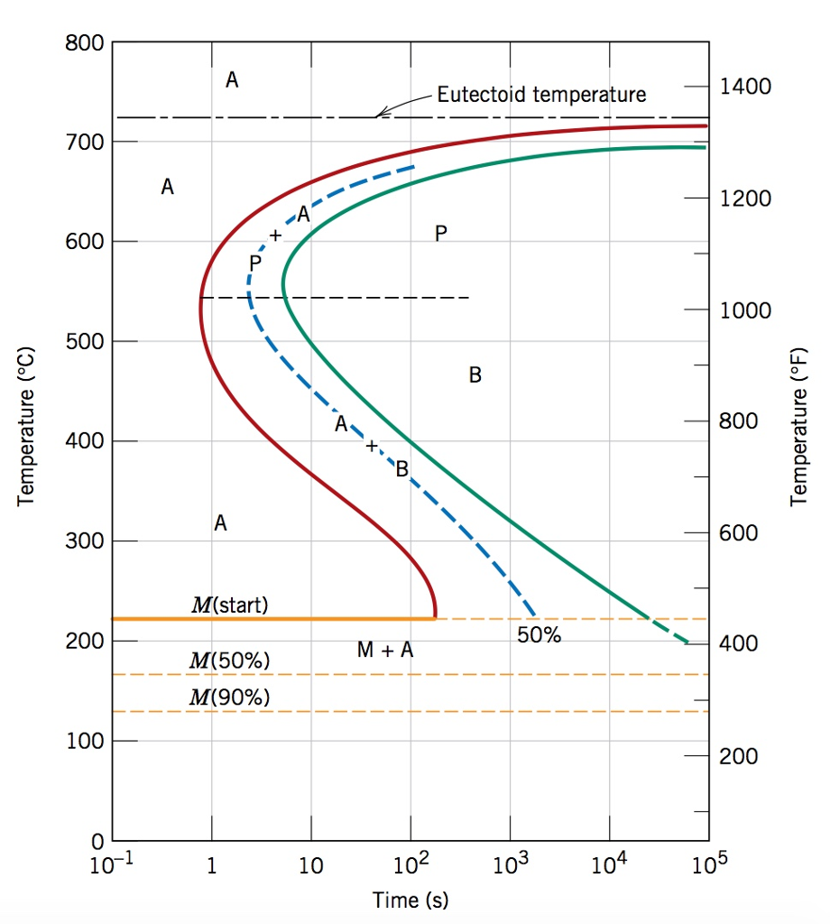 solved-a-piece-of-1077-steel-is-cooled-rapidly-to-300-c-chegg