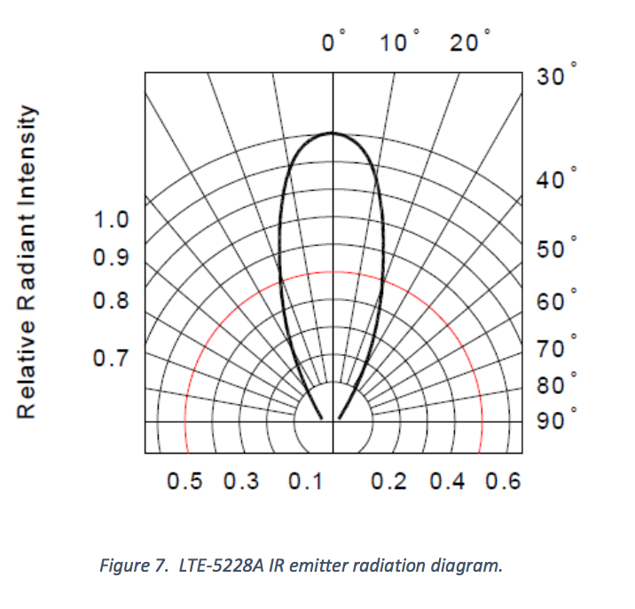 Solved INFO (Designing an IR Emitter) Figure 6 shows an